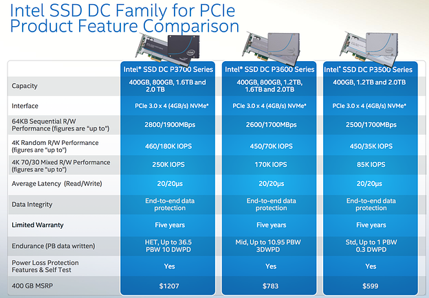 New Family of Intel PCI Express SSD's